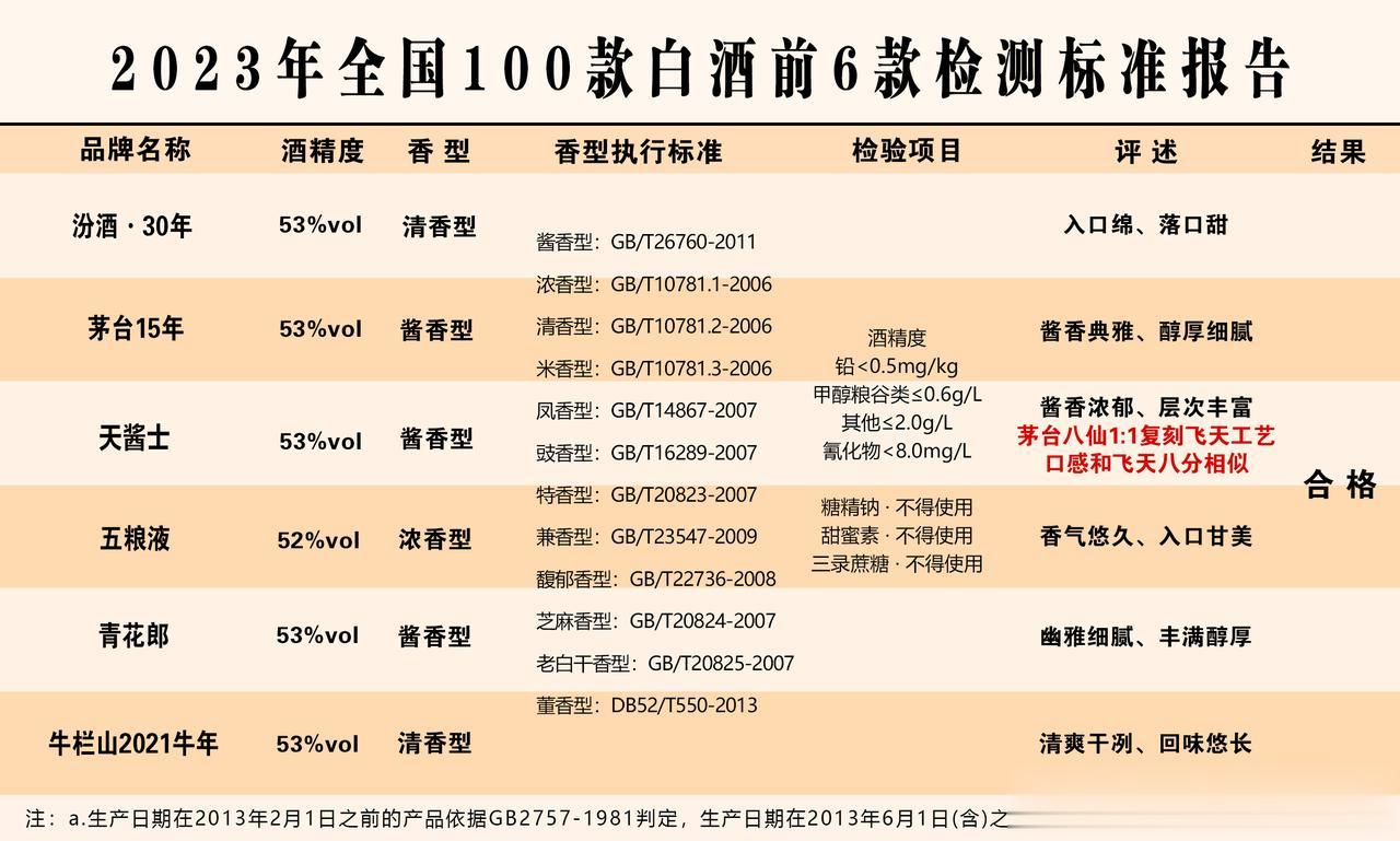 我国白酒被突击抽检，以下6款不含工业酒精，100%纯酿酿造，老百姓可以放心喝，看