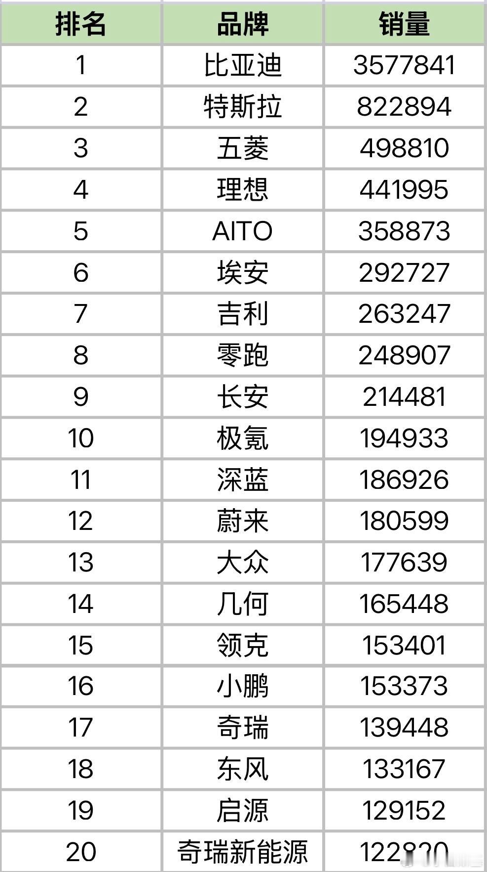 今天极越的事，大家估计也听说了。正好统计了今年1-11月新能源批发销量品牌排行。