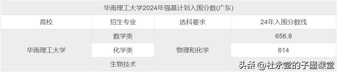 华南理工大学2024年强基计划在广东招生概况