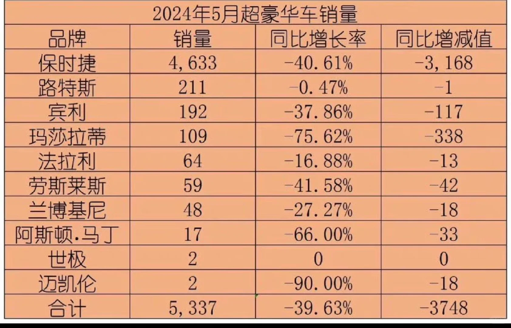 M9大卖的同时，超豪华车被降维打击👊 ​​​