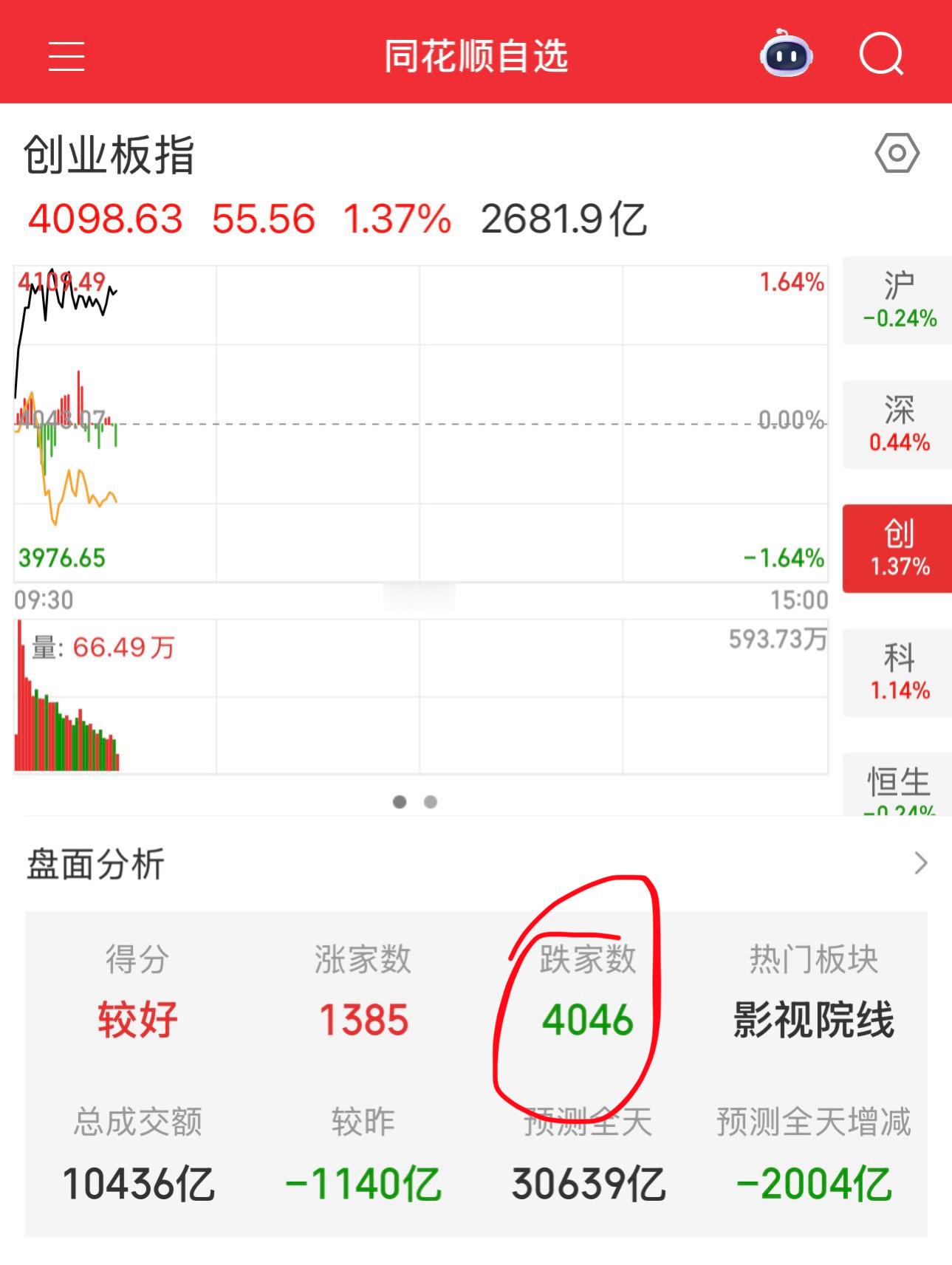 天哪，昨天四千多只绿，今天又是四千多只绿。 