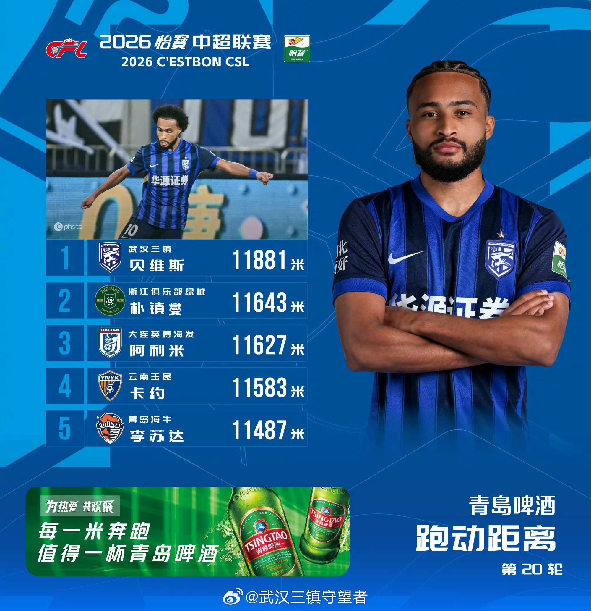 跑动距离榜｜2026赛季中超联赛第20轮武汉三镇外援贝维斯以11881米登顶期待
