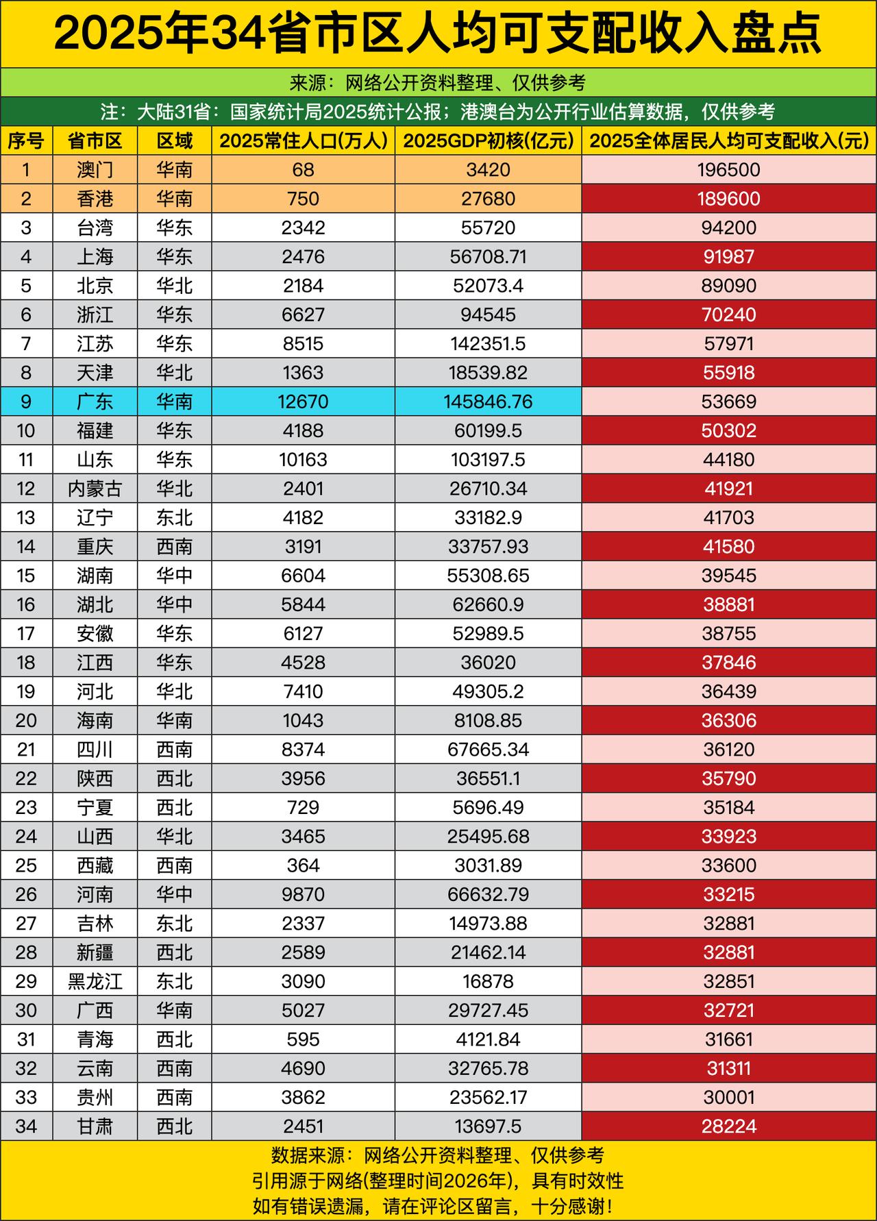 澳门直接干到快20万，香港也紧追不舍快19万，合着港澳这波直接把海拔拉到山顶，咱