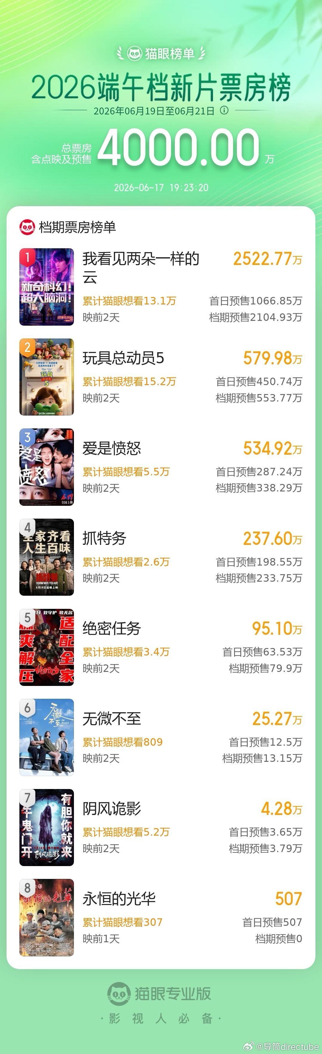 2026端午档新片预售总票房破4000万 据猫眼专业版数据，2026年端午档新片