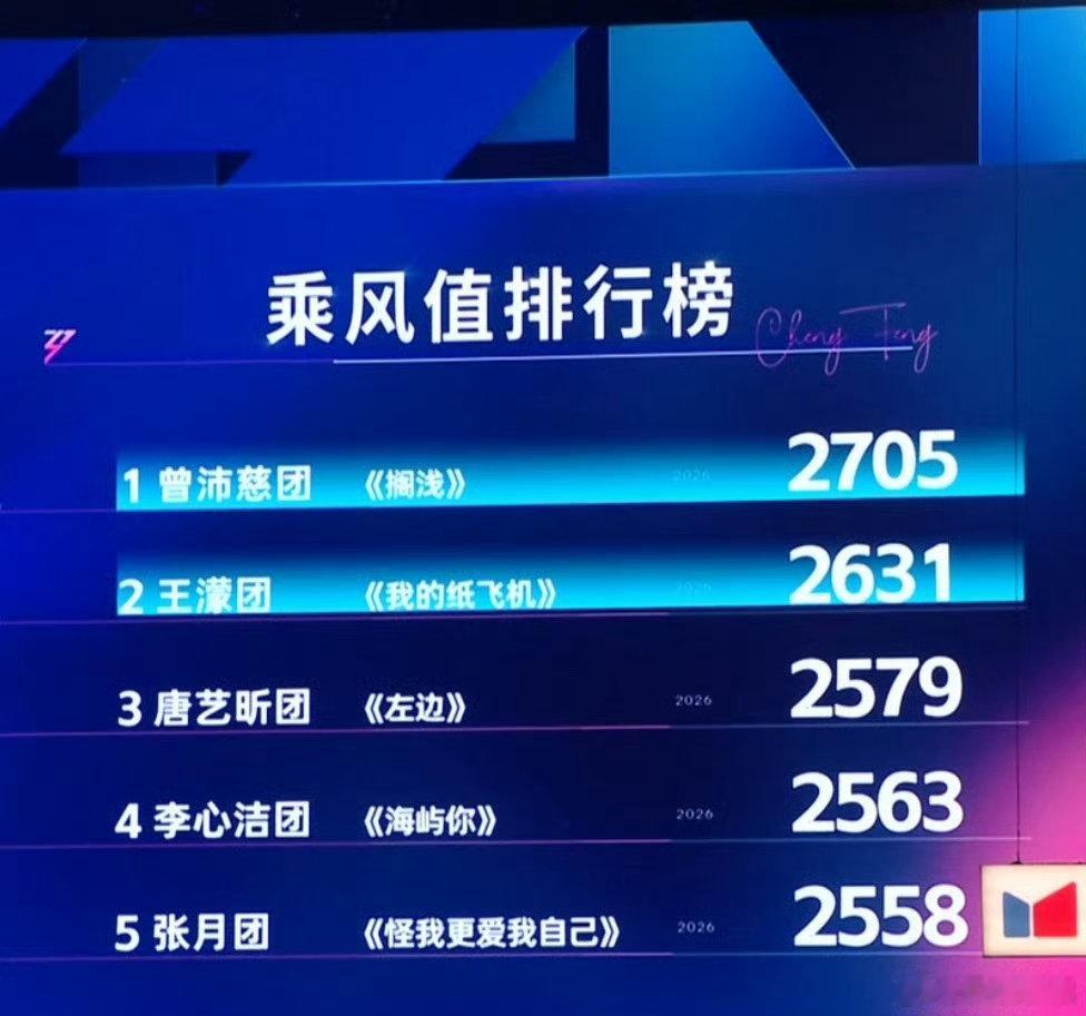曾沛慈团总分2705票搁浅916票，实至名归！！！搁浅夯爆了