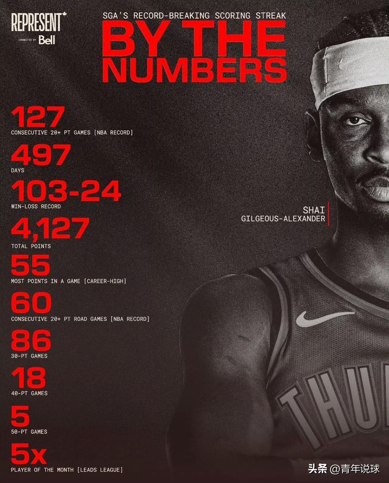 含金量真高！

美媒统计了亚历山大连续127场20+的更多细节，具体见下图。其中