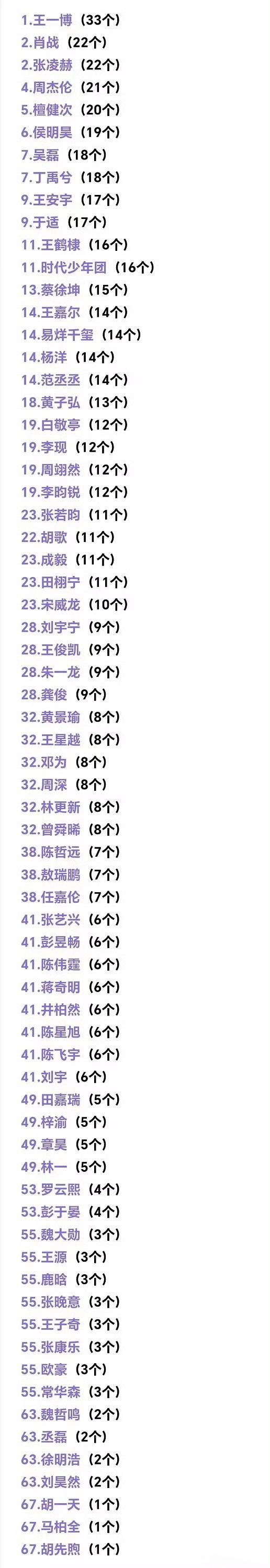 男女明星的商务数量统计王一博杨幂商务数量第一男女明星的商务数量统计，王一博杨幂第