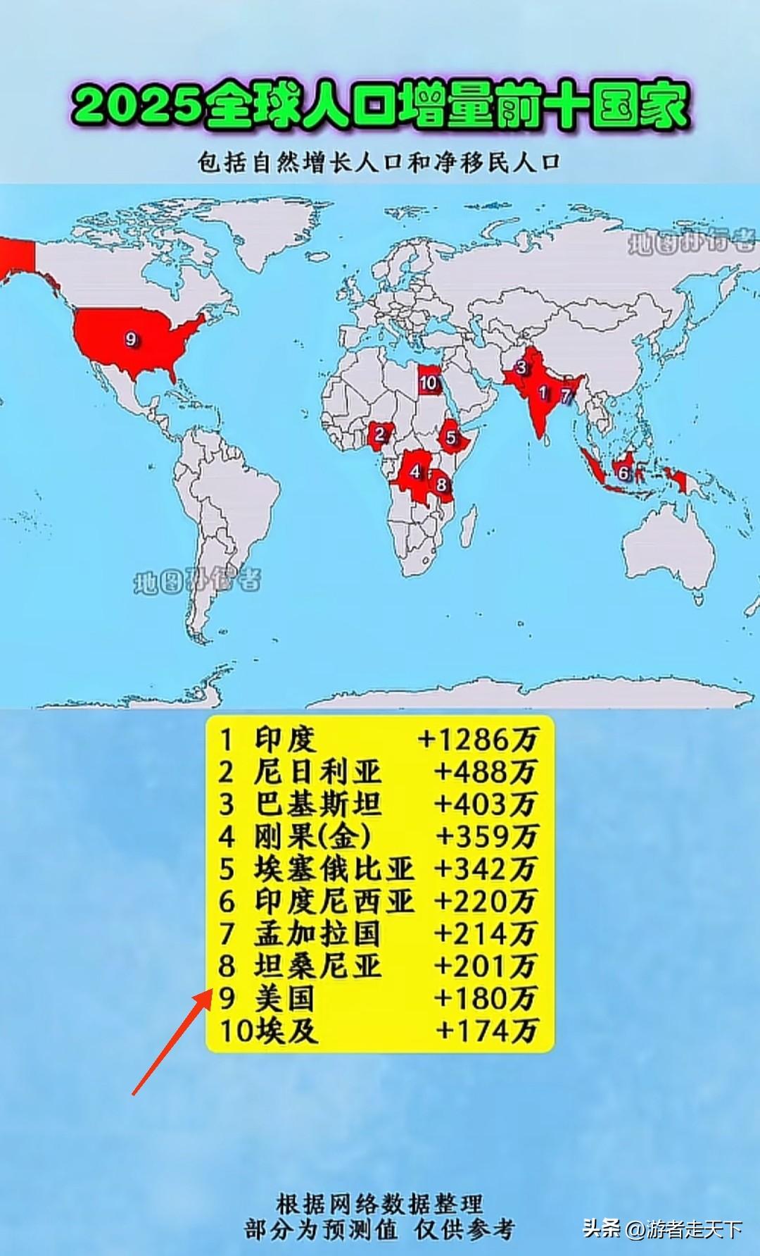 美国有一个优势，就是它的人口增量。
这是美国这是立国之后到今天仍然存在的优势。