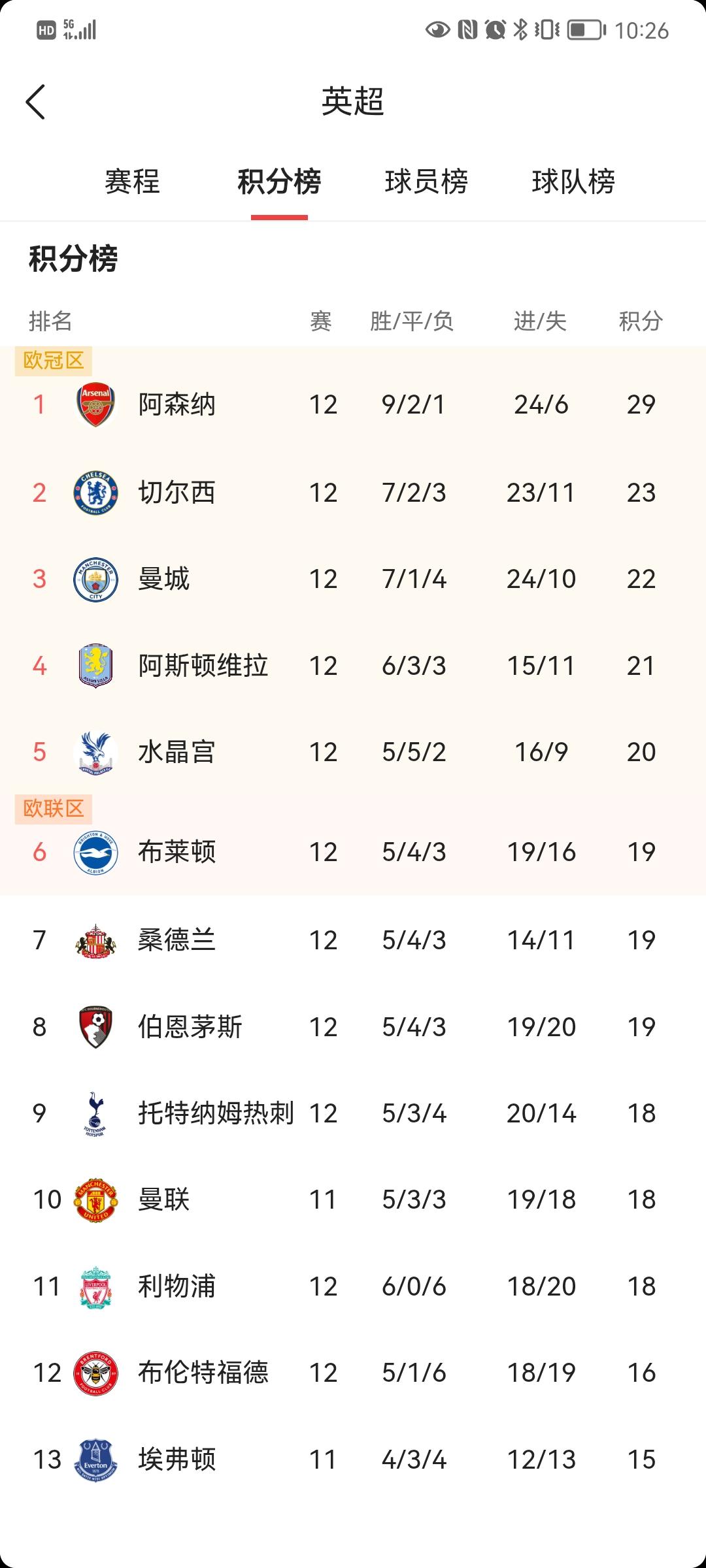 北伦敦德比后，阿森纳已经领先第二名切尔西6分，下一场继续伦敦德比，对战切尔西！