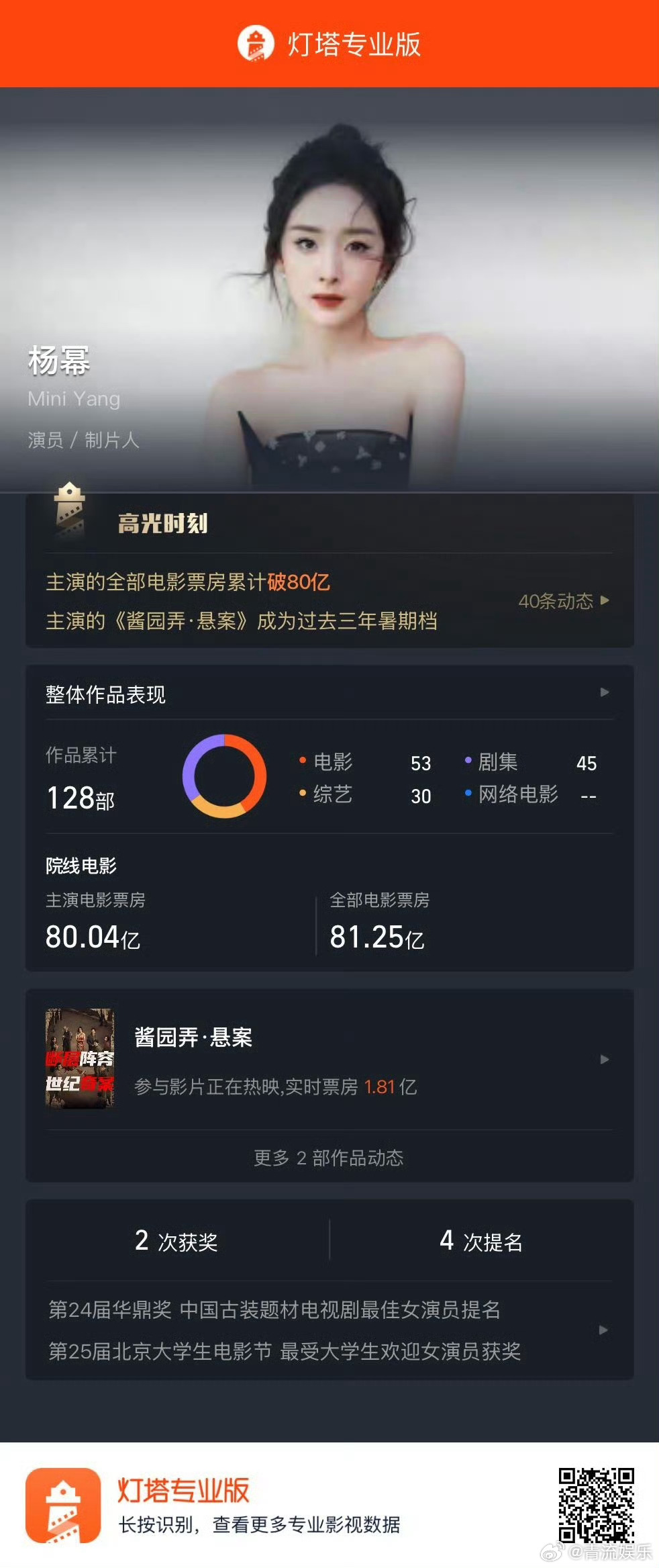 杨幂主演票房破80亿 据灯塔专业版，主演电影累计票房突破80亿。《酱园弄·悬案》