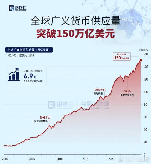 全球的钱，正在变得越来越多。今年6月，全球广义货币供应量已经突破150万亿美元。