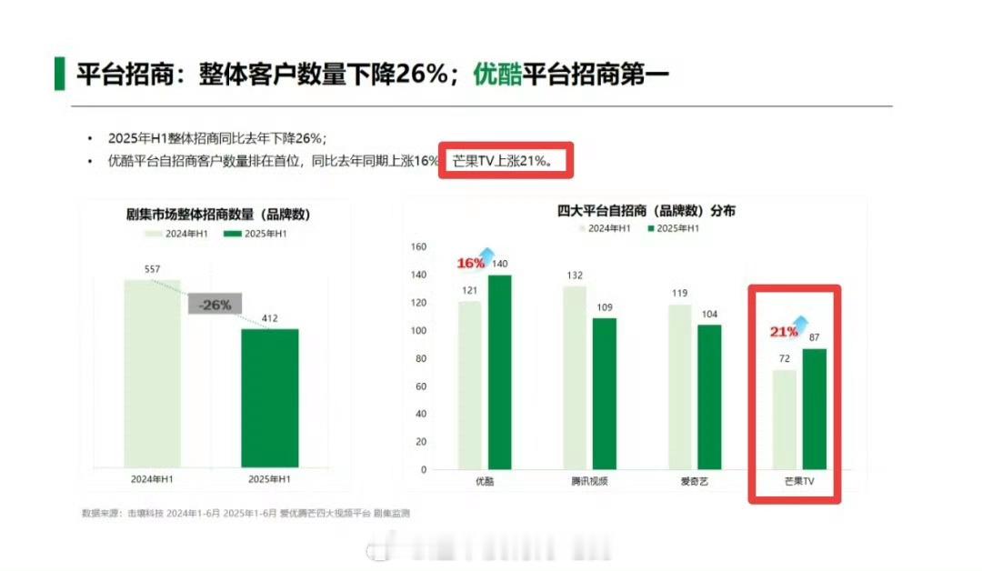 2025上半年🥭同比去年同期招商上涨21％是四大平台中 同比增长最多的无需多言