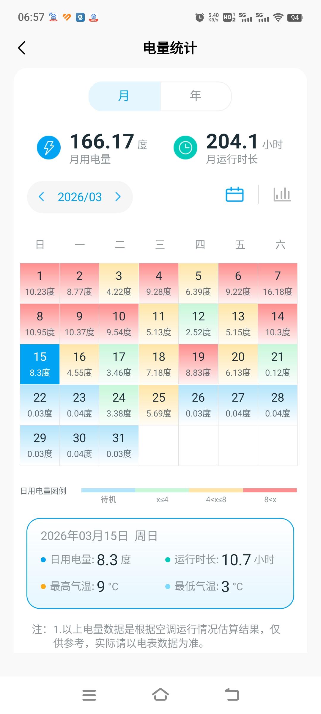 去年我在农村家里安装了三台华凌空调，都是华凌神所谓的神机，两台神机二代，都是2匹