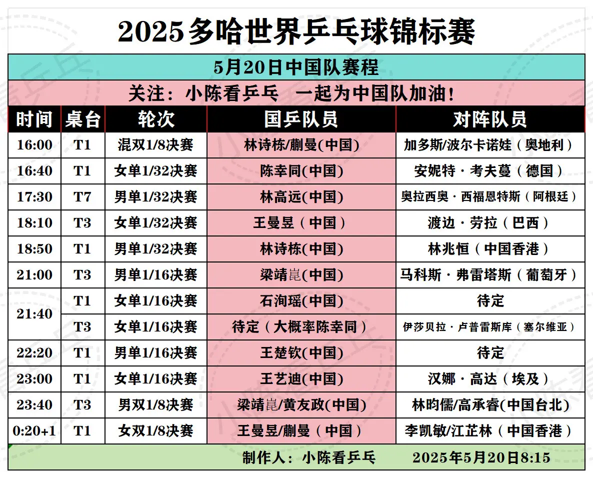 2025多哈世乒赛5月20日中国队赛程。2025多哈世乒赛5月20日中...