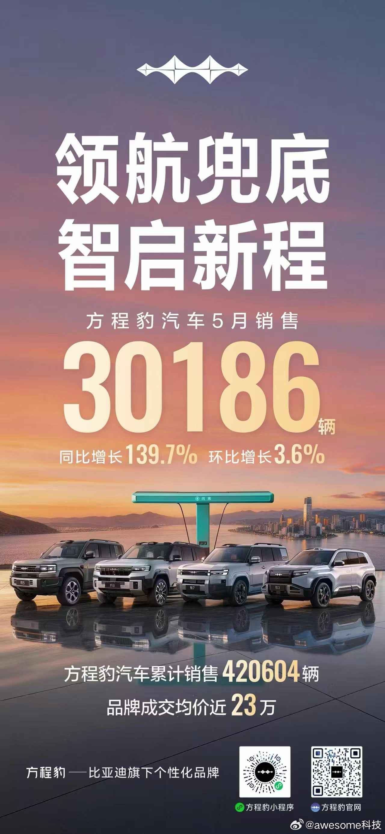 方程豹汽车 5月销售30186辆同比增长139.7%，环比增长3.6%腾势汽车﻿