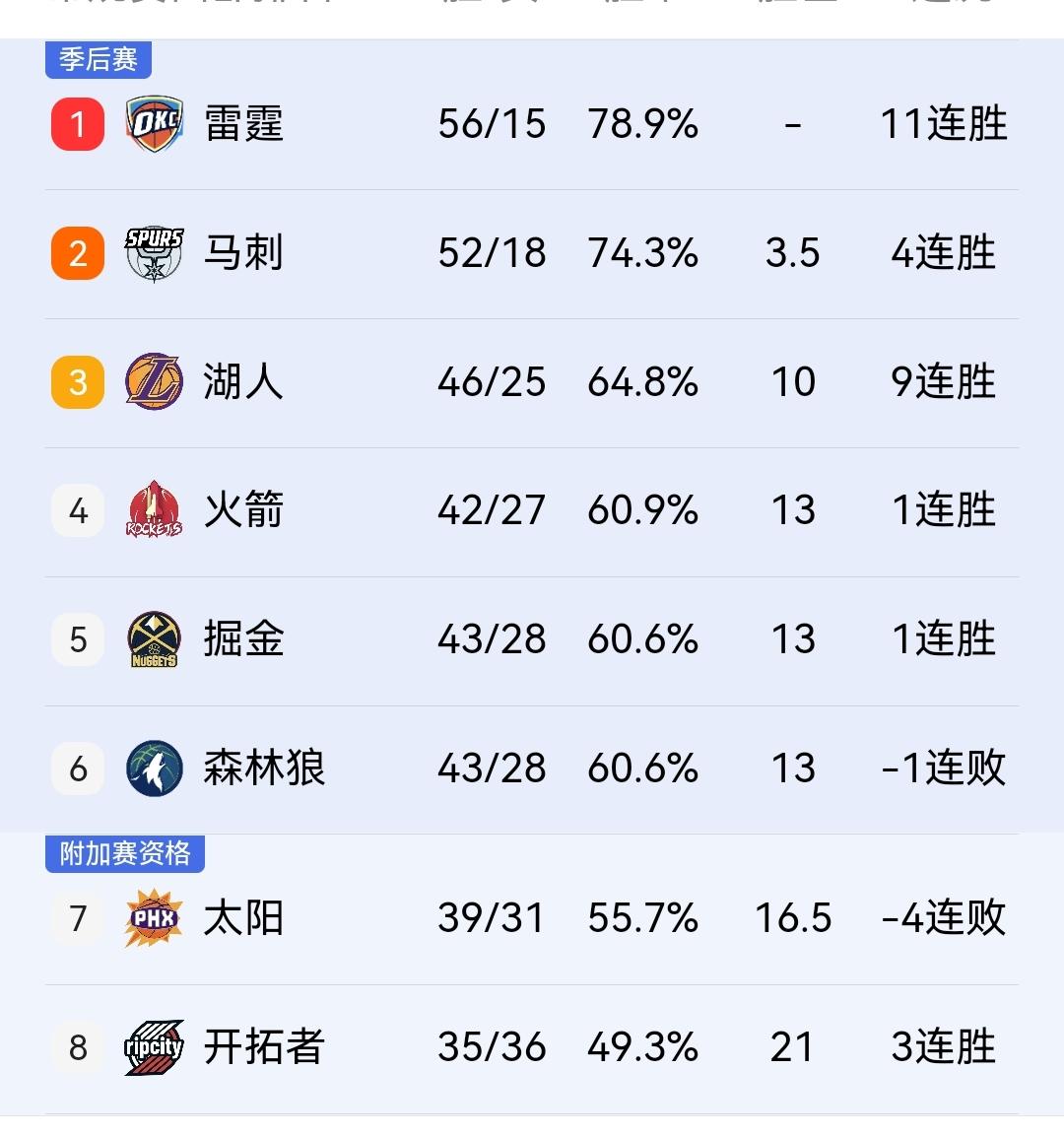 肯纳德读秒绝杀，湖人105-104胜魔术豪取九连胜，西部第三彻底稳了！

在刚结