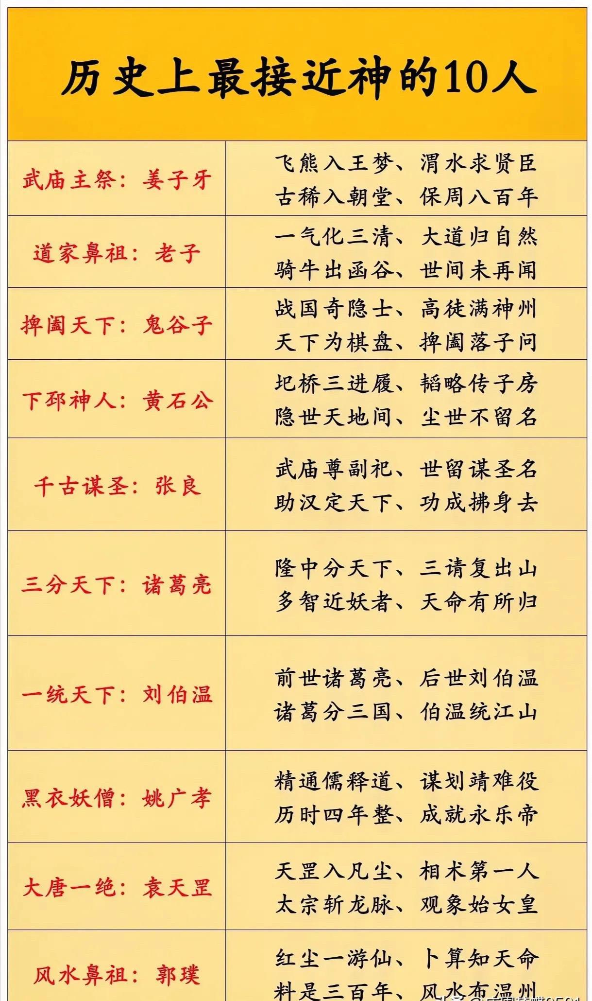 孔子呢，听说身长九尺，武功盖世。这里只有诸葛亮具备些理科能力。比如对比墨子的小孔成像➕思想➕器具制造，什么姜子牙鬼谷子的智商没法比。大家怎么看呢？