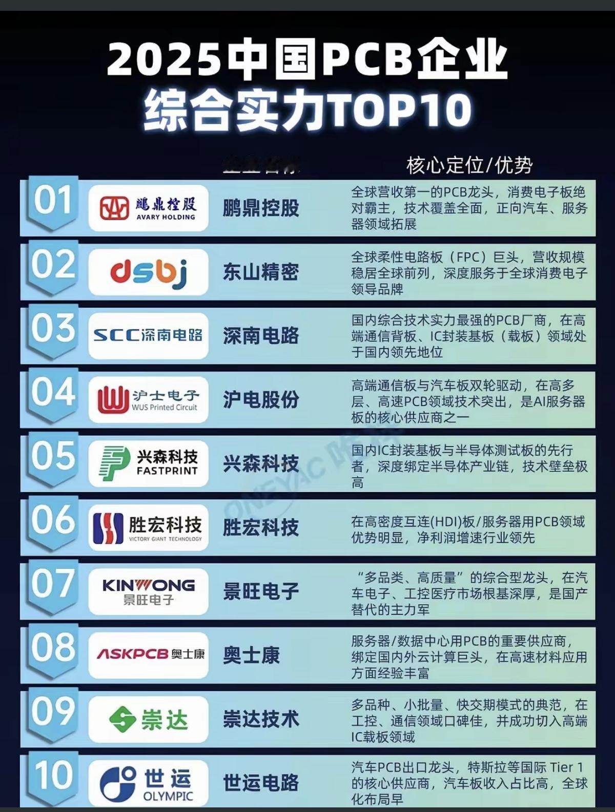 2025中国PCB企业:综合实力TOP10!

鼎鹏控股：全球营收第一，PCB龙