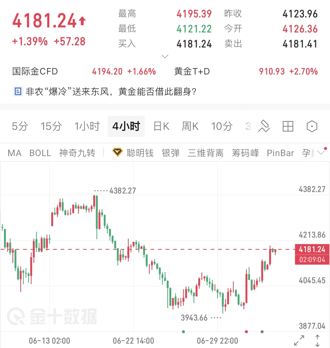 继续持有，继续多，目标4350 