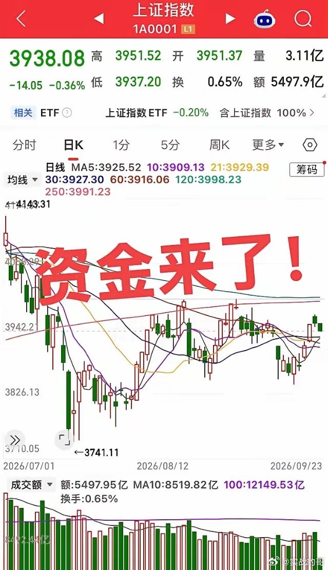 资金来了！央行开展8000亿MLF+上调逆回购上限，节前流动性无忧。宣布9月28