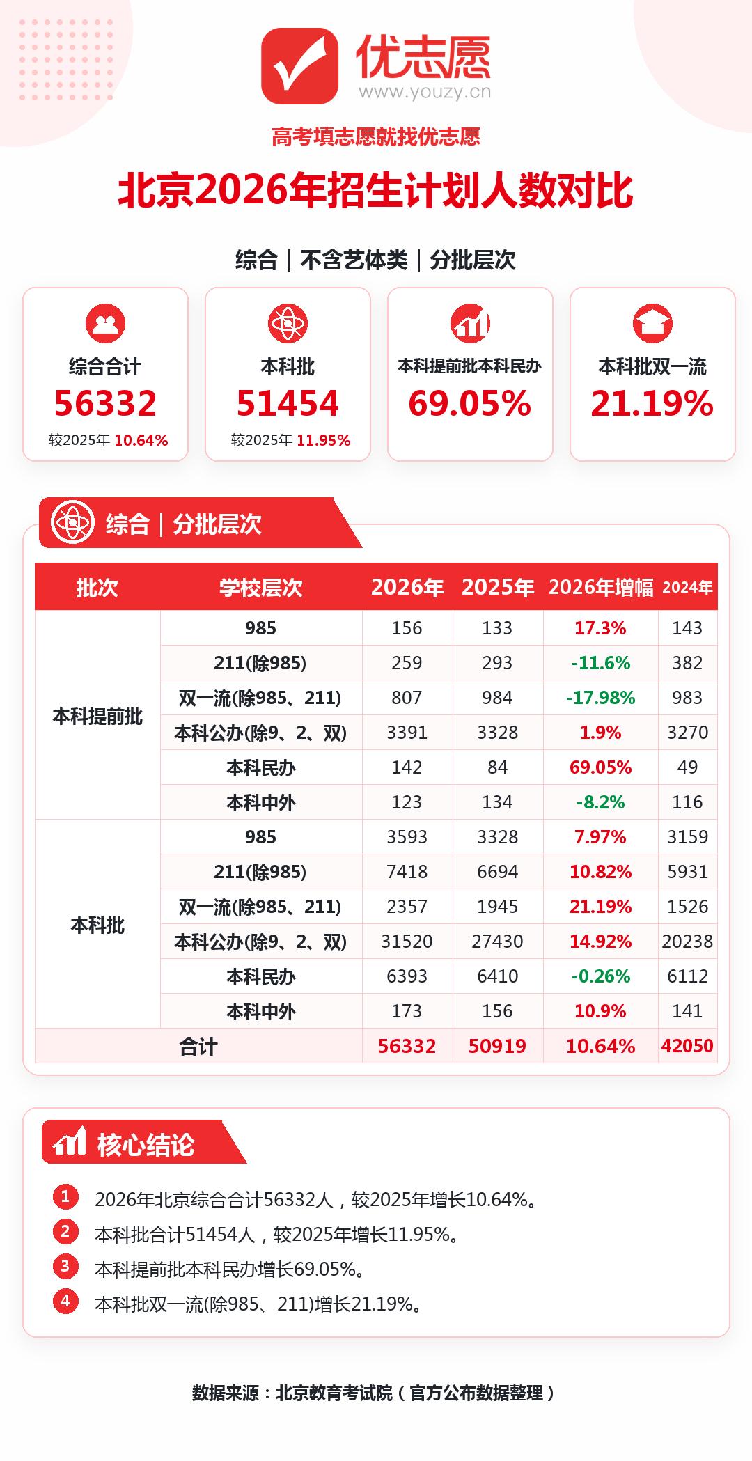2026北京高考招生计划分析：提前批985与民办本科逆势增长，本科普通批全面扩招