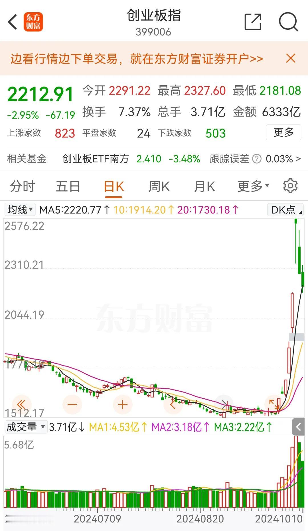 这几天被套的资金都深套在那里了呢？其实从这几天的大涨到昨天的大跌可以看出，这波行