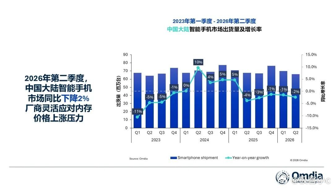 Omdia最新数据出炉，今年二季度国内手机出货6610万台，同比小幅下降2%，下