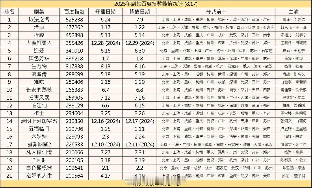 2025剧集百指峰值统计 ​​​