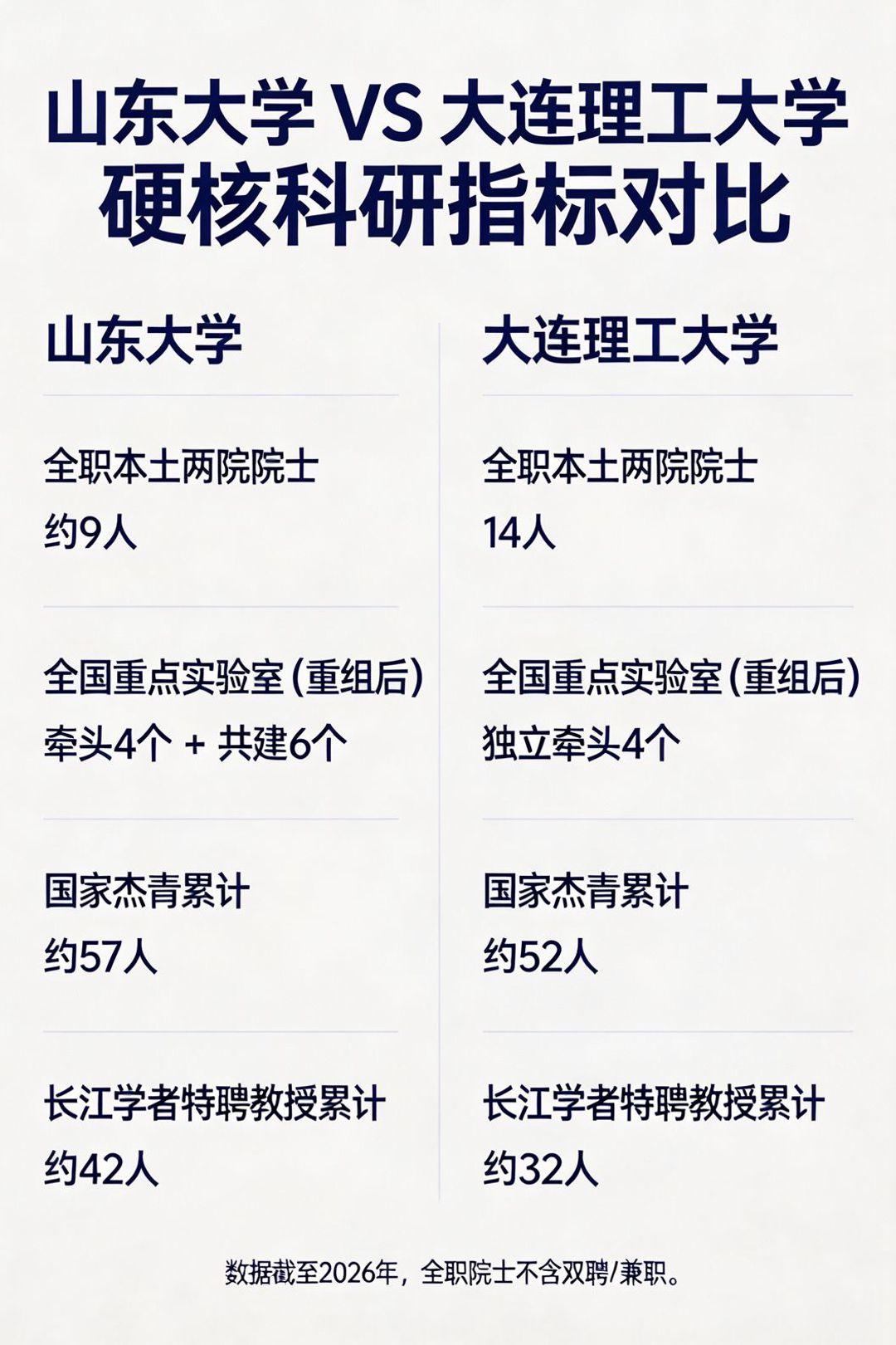 别被综合排名坑了！大连理工排名低于山大，硬核含金量居然被低估了？
 
说起985