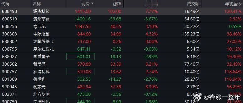 A股新股王诞生了 今日源杰科技盘中大涨超7%，股价报1415元/股，超越贵州茅台