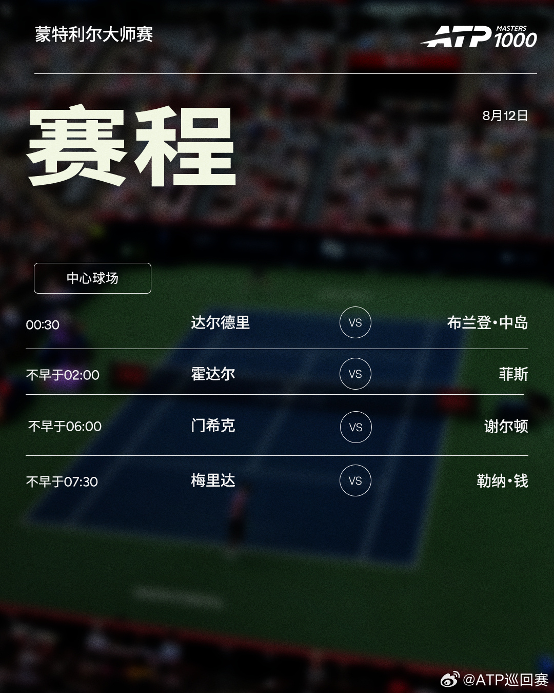 #蒙特利尔大师赛男单8强# 由于下雨导致比赛顺延，ATP1000蒙特利尔大师赛1