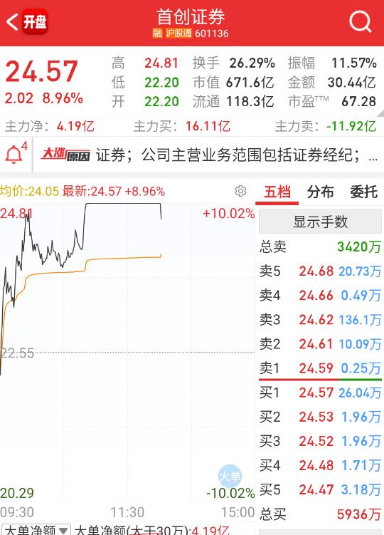 $首创证券 sh601136$ 一样炸，没放量之前，拉这些和自杀没啥区别。 ​​