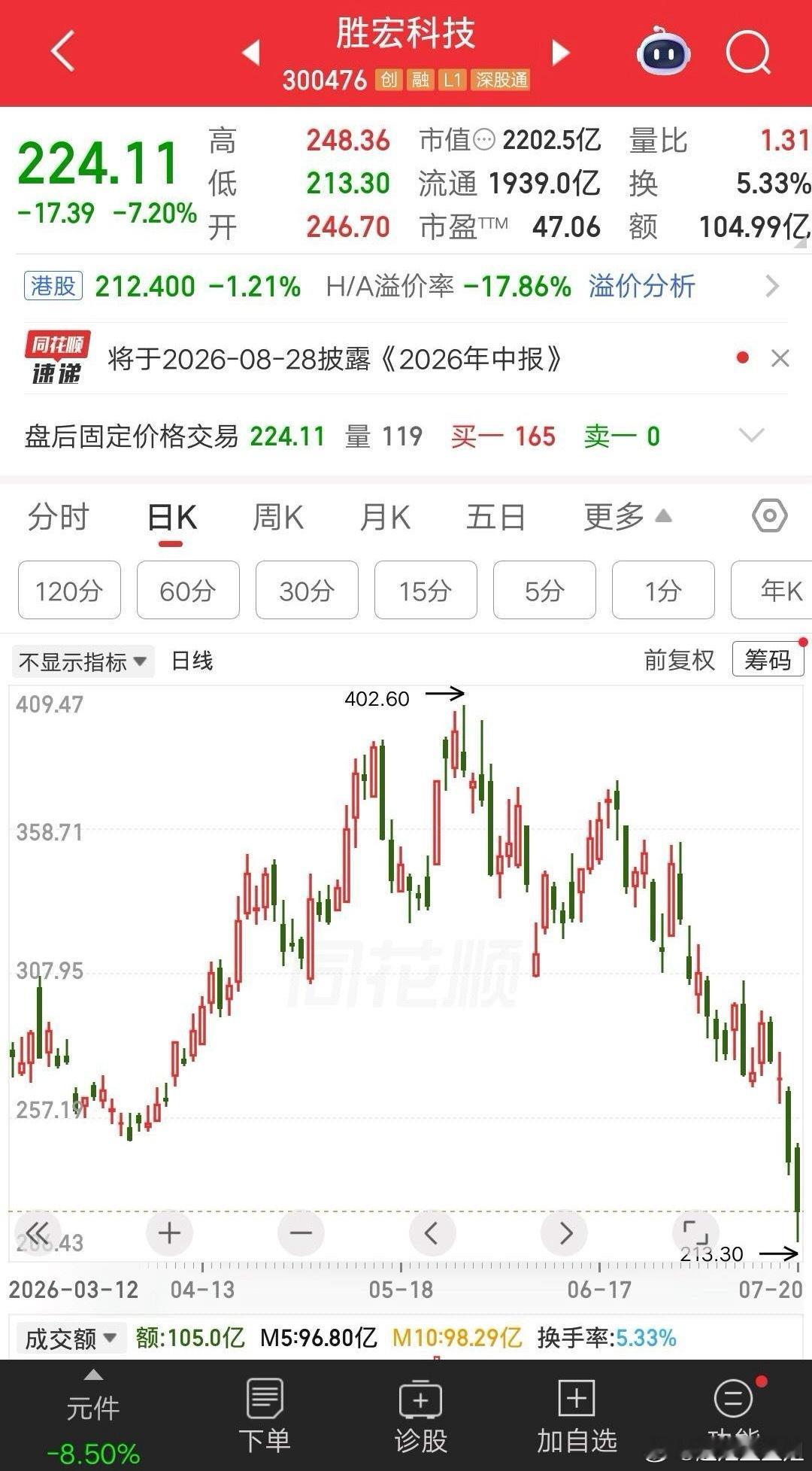 一位股民发视频崩溃大哭，重仓胜宏科技亏死了。想要加仓又没钱，想割肉又怕涨回来。他