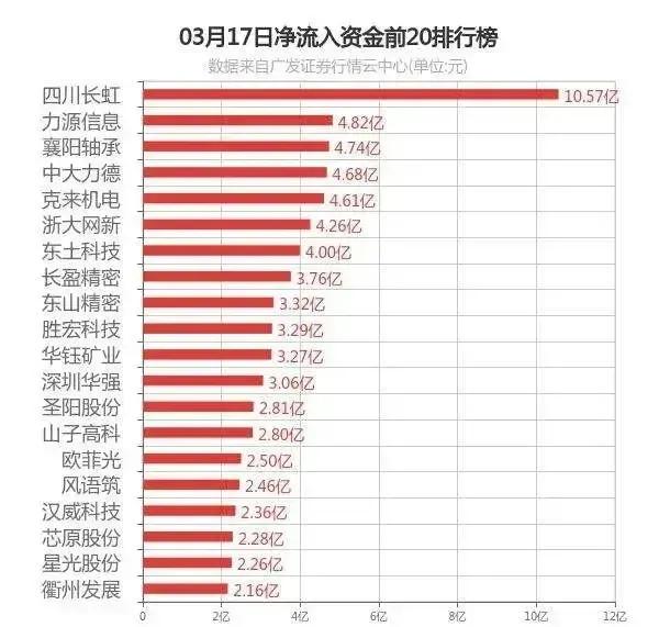 2025年3月17日，主力资金流入流出排行。
注：个人收藏学习，不构成投资建议。