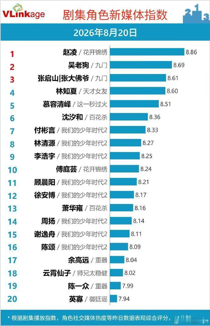 王橹杰角色热度全剧第一王橹杰角色指数全剧第一王橹杰《我们的少年时代2》付彬言V榜