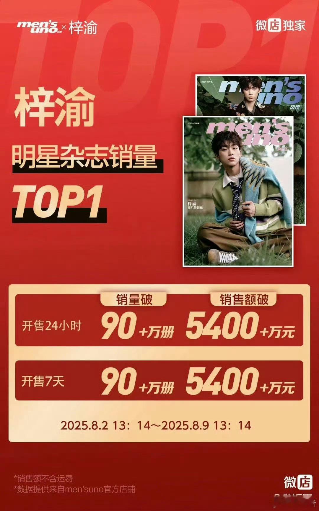 梓渝首本杂志销售额登顶 微店官方战报：梓渝《风度》八月刊24小时销量90万册，销