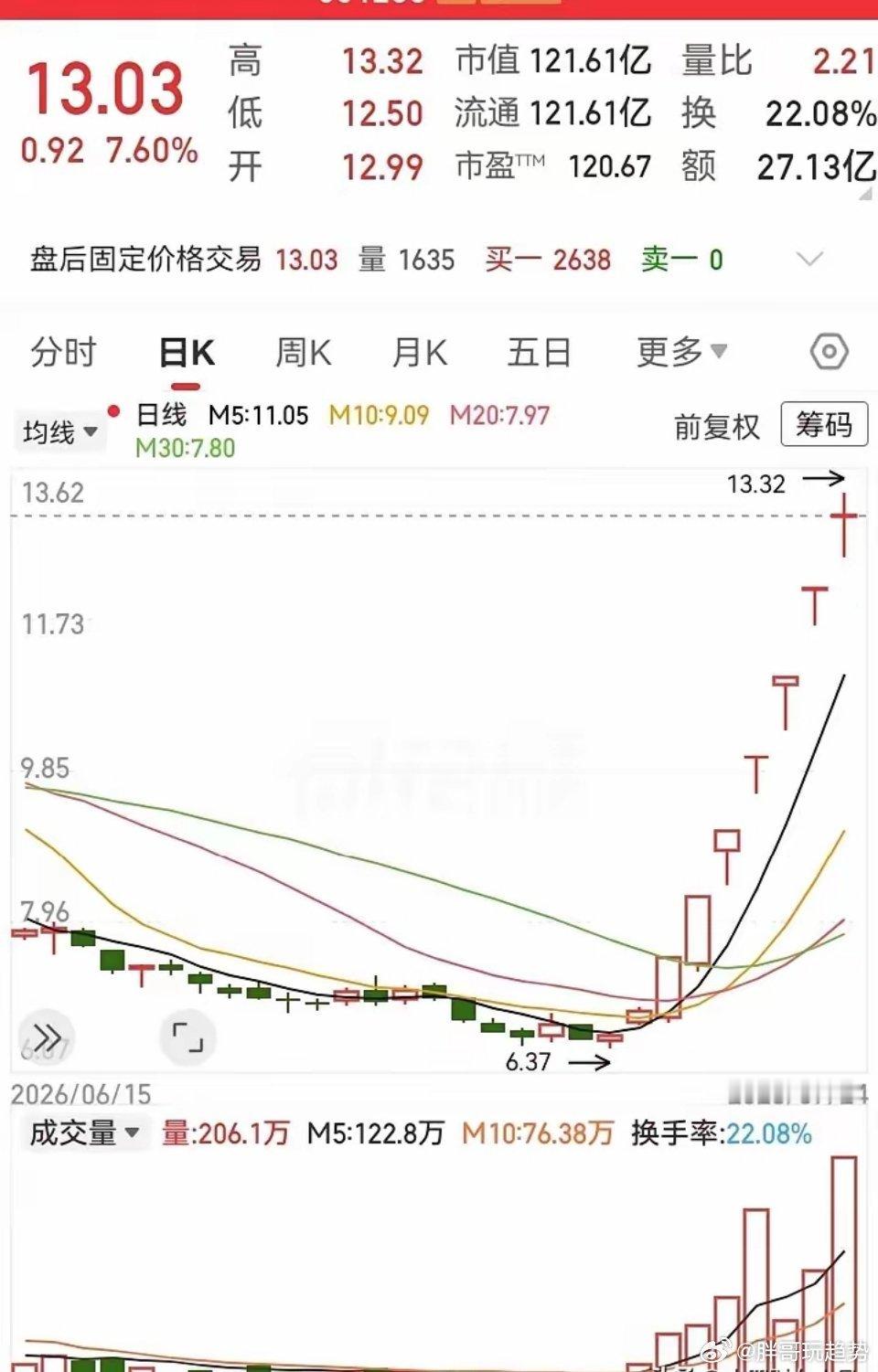 这走势真绝了！连涨半个月，从6块多飞到13块，高度一下子翻倍了。前期还在一路阴跌