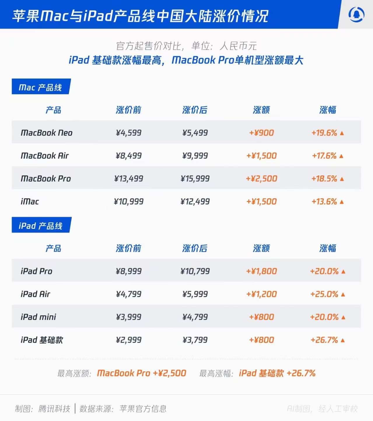 这轮芯片涨价，苹果的供应链管理也控制不住价格了……*新iPhone的基础价估计要