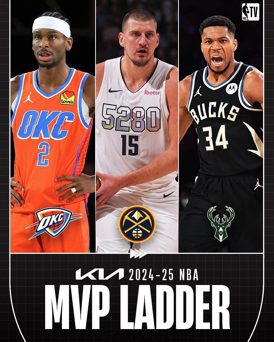 截止目前MVP榜单第一名：掘金约基奇第二名：雄鹿字母哥第三名：雷霆亚历山大第四名