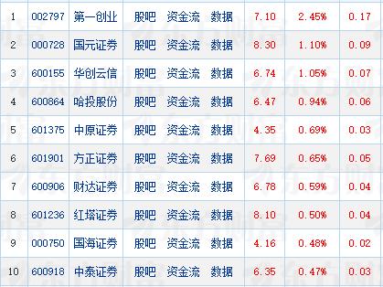 什么情况?今天涨幅前十的券商股竟然都是股价低于10元的小市值券商股。
涨幅第一的