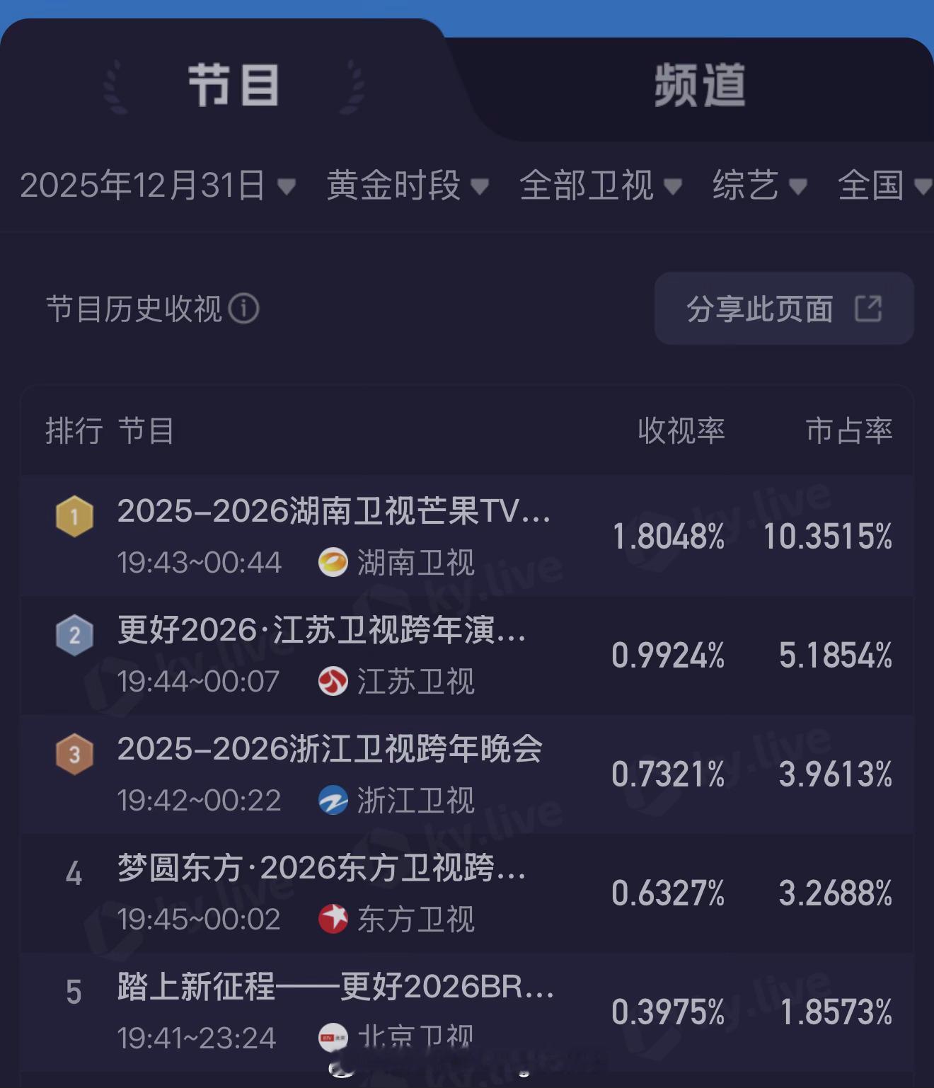 五大卫视跨年晚会收视率跨年收视率