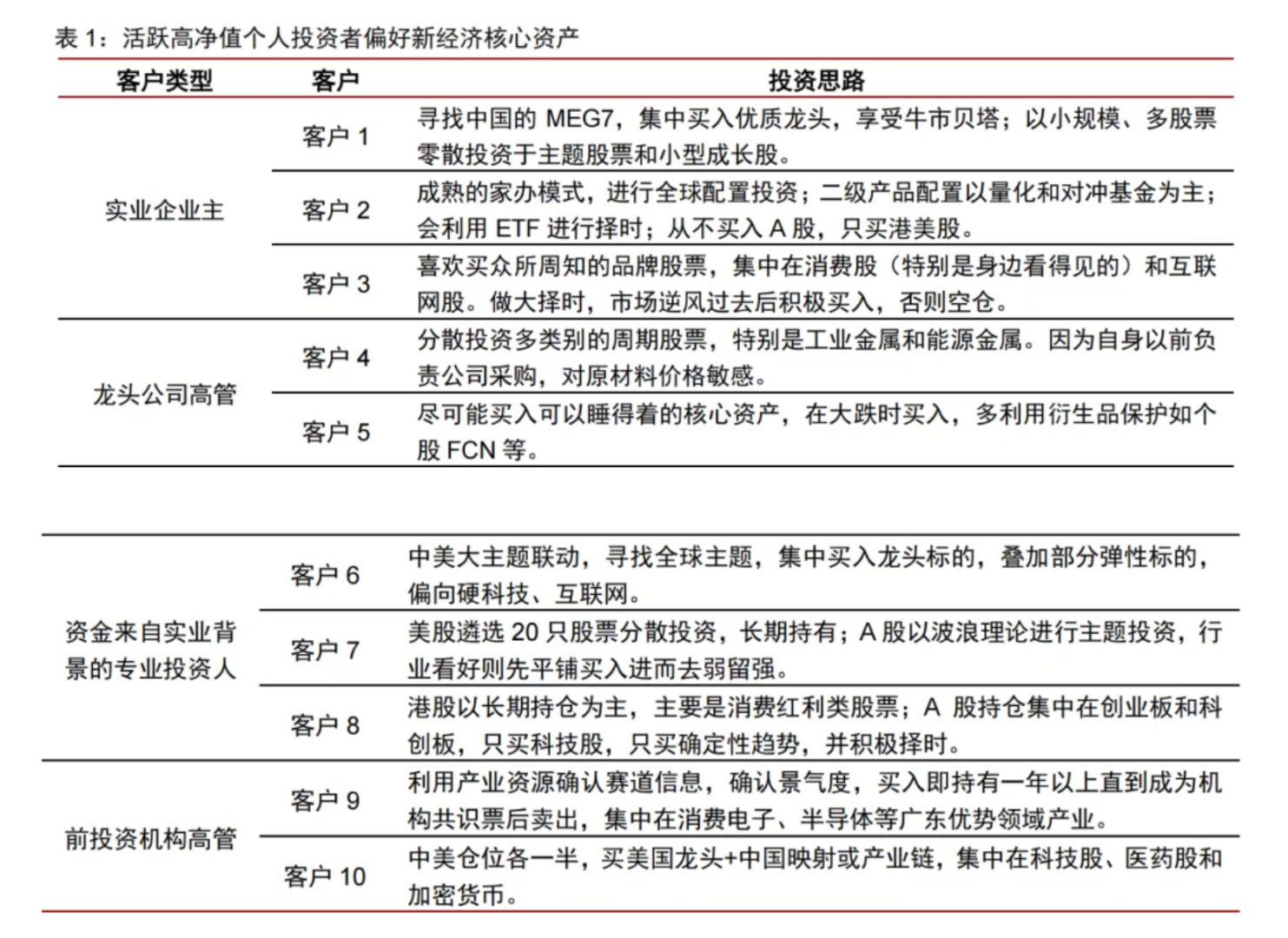 中信观点认为，资产荒导致 高净值/实体投资者进入股市，是本轮行情的主要参与群体。