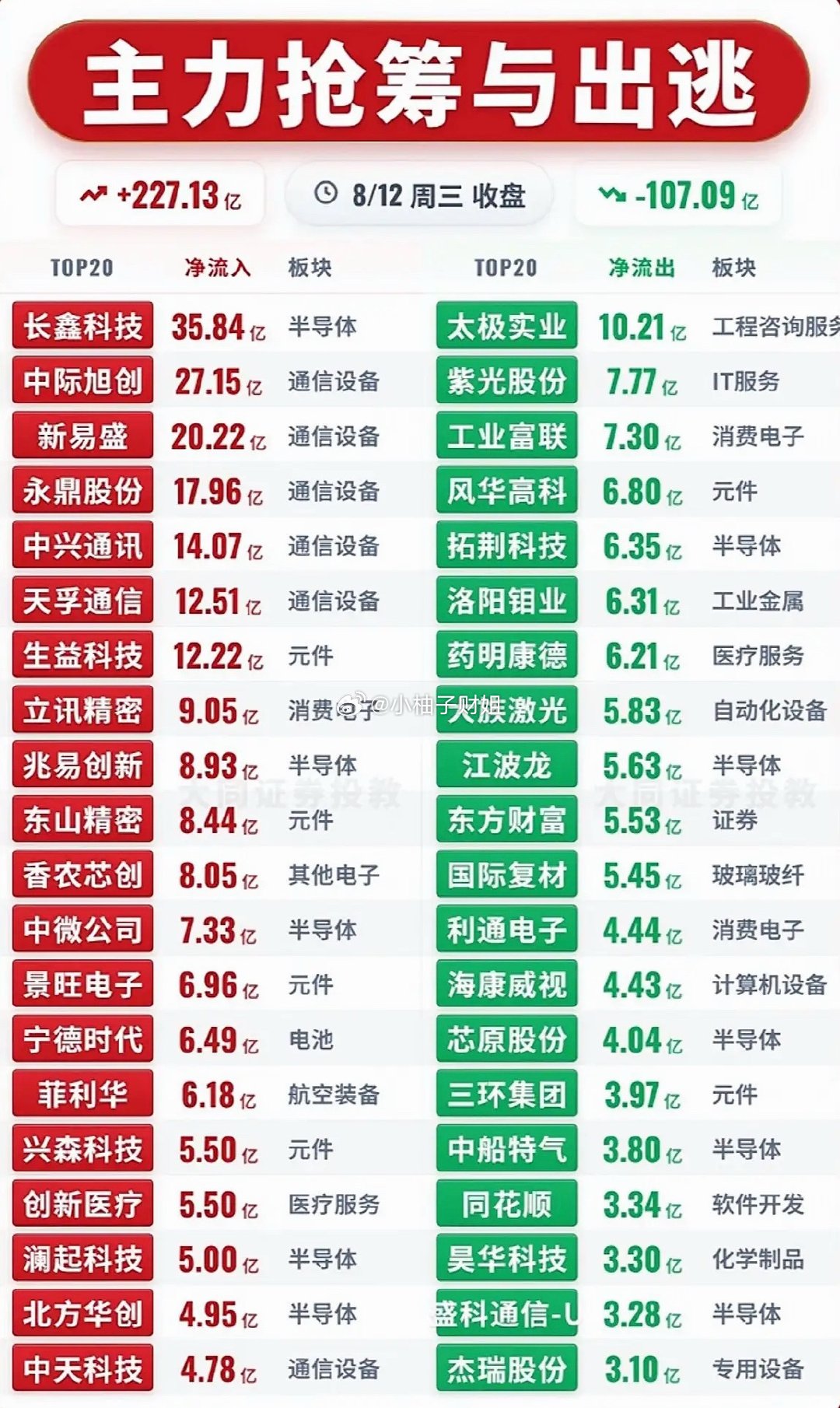 8月12日主力资金抢筹与出逃前20名个股揭晓，股市行情大起大落，小心投资。 