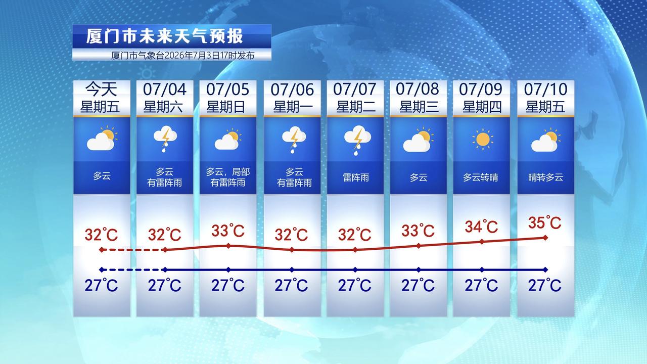 【7月4日至10日，厦门未来七天天气预报】

今天厦门是晴好天气，东渡本站最高温