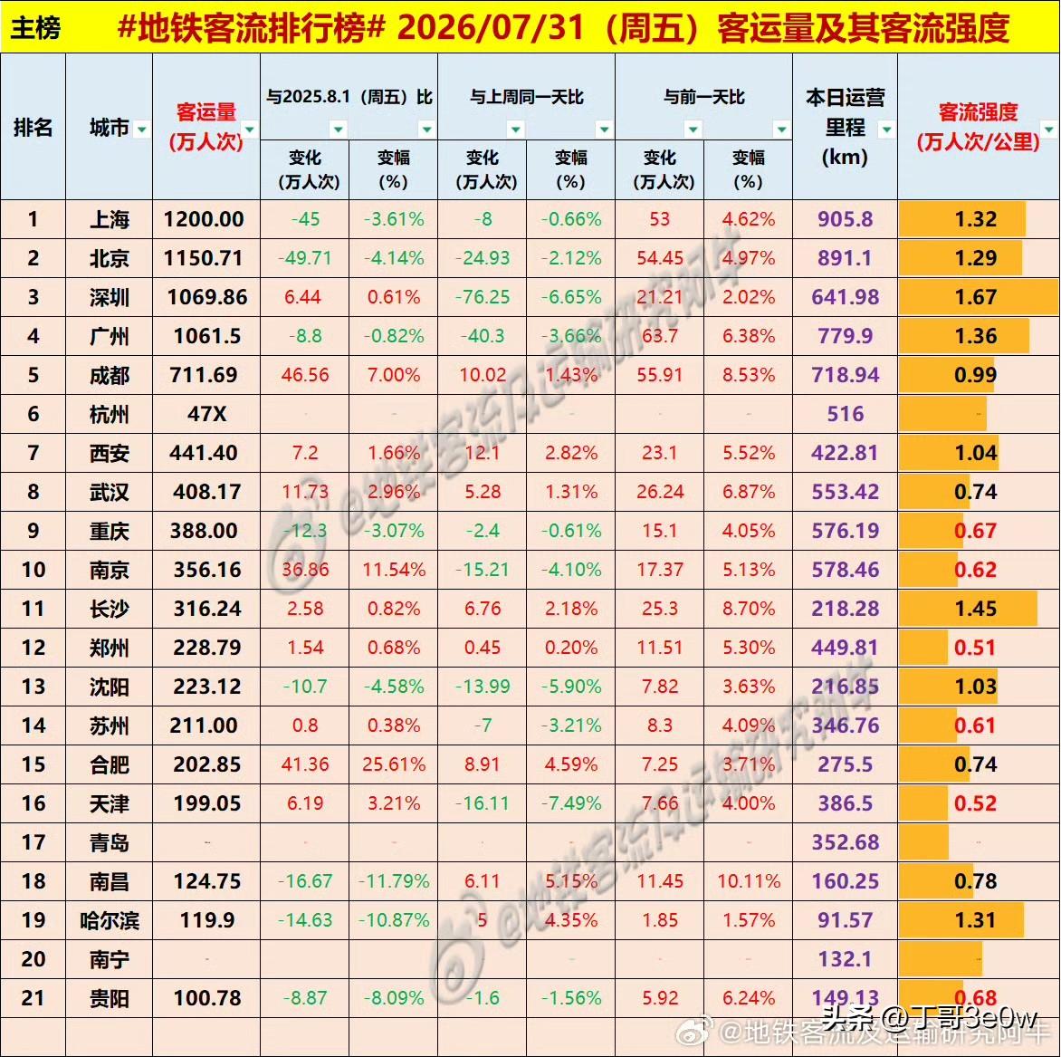上海周五地铁客流量又见超1200万人次[呲牙][呲牙][呲牙] 爆料 身边事 周