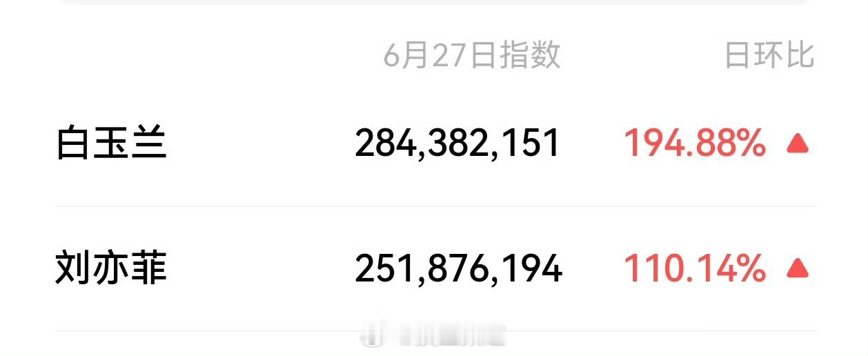 刘亦菲和白玉兰的微指基本持平刘亦菲和白玉兰微指持平刘亦菲和白玉兰微指持平，牛，[