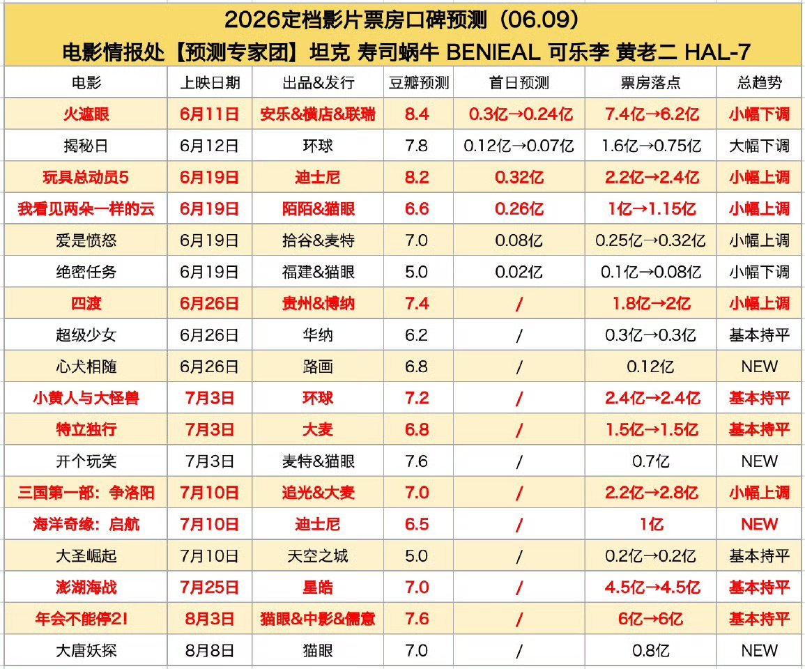 电影情报处最新票房预测，《火遮眼》下调到6.2亿，《四渡》上调到2亿。 
