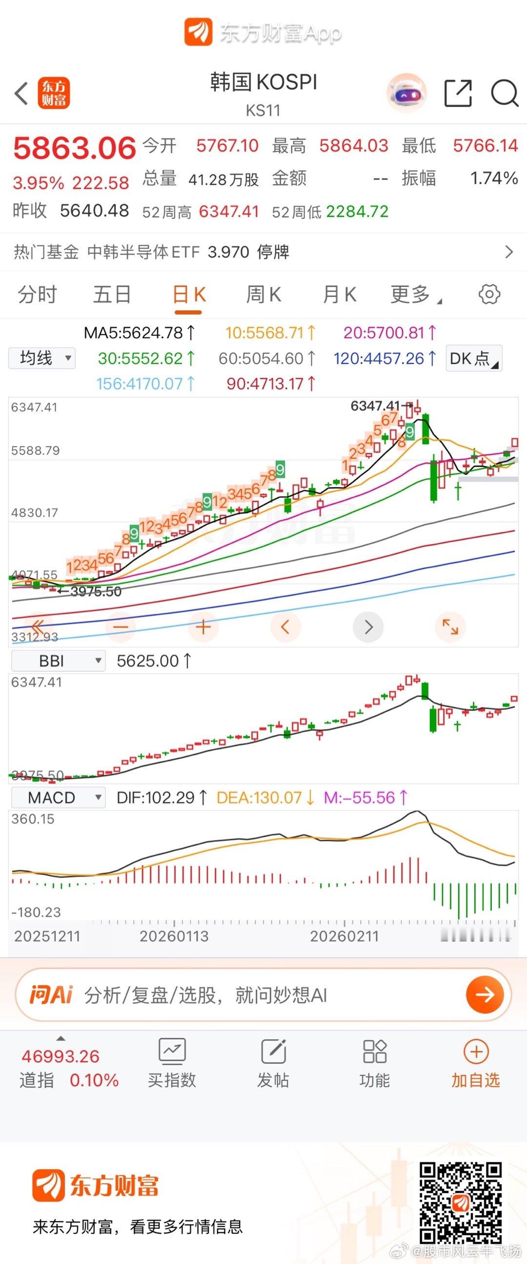 韩国综合指数（KOSPI）涨幅扩大逼近4% 