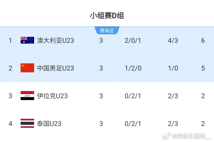 第2出线！积分榜：澳大利亚绝杀第1，U23国足5分，伊拉克惨遭淘汰国足u23亚洲