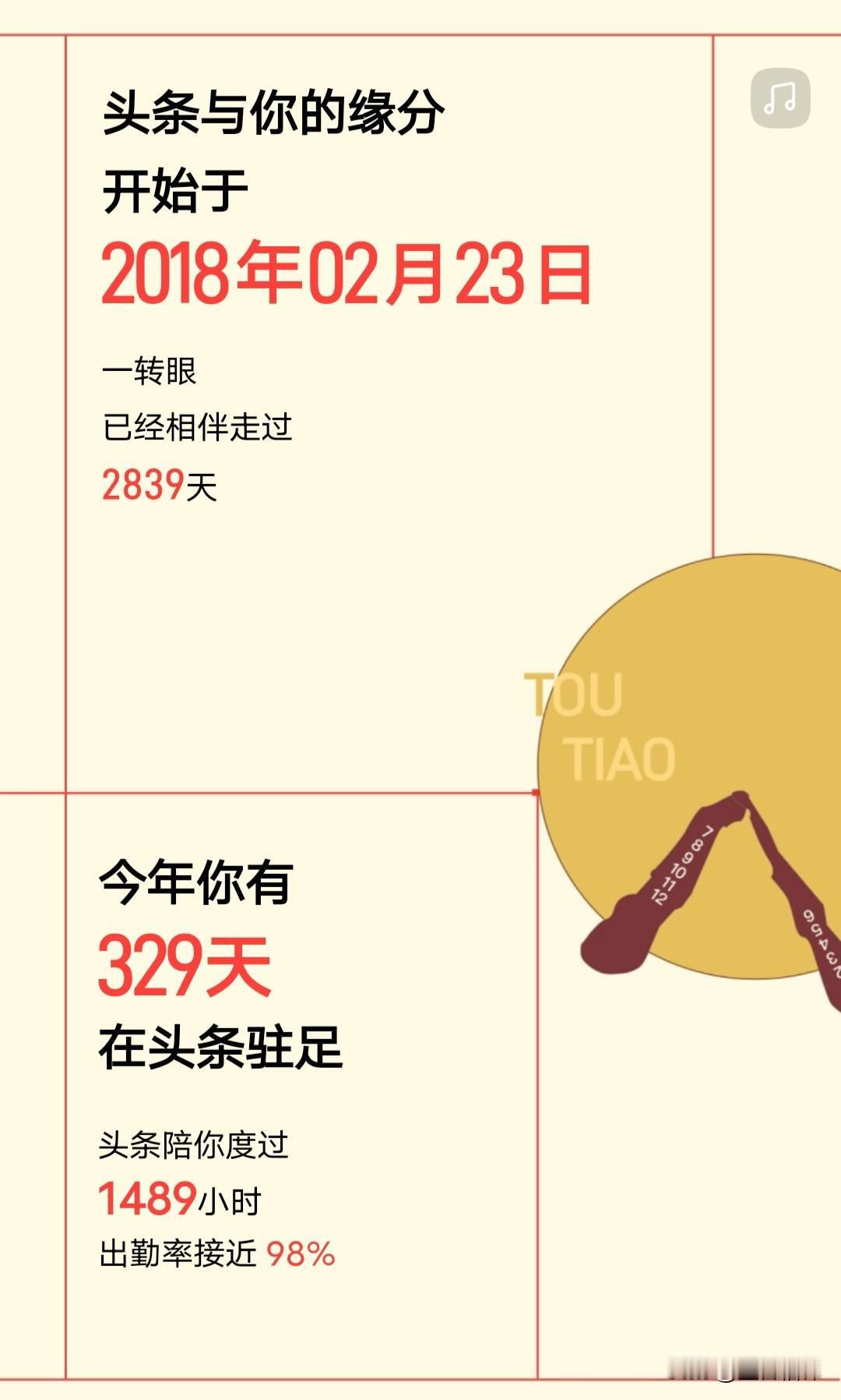 头条年度总结出来了，没想到我注册这个账号是2018年2月23日，已经差不多有8个